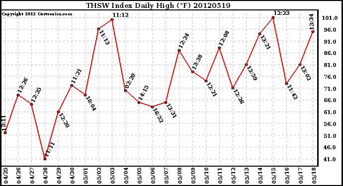 Milwaukee Weather THSW Index<br>Daily High (F)