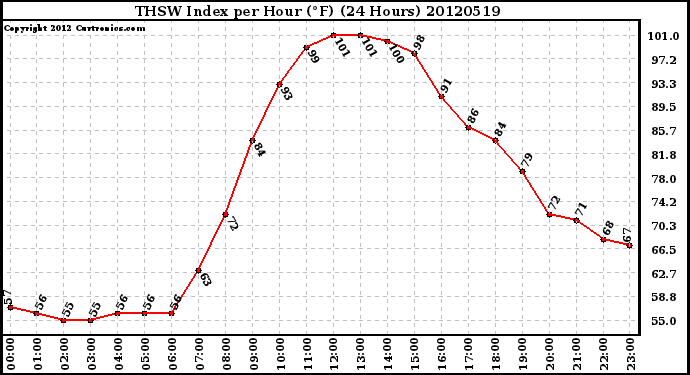 Milwaukee Weather THSW Index<br>per Hour (F)<br>(24 Hours)