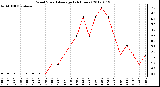 Milwaukee Weather Wind Speed<br>Average<br>(24 Hours)