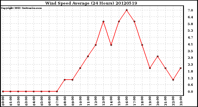 Milwaukee Weather Wind Speed<br>Average<br>(24 Hours)