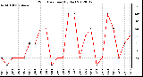 Milwaukee Weather Wind Direction<br>(By Day)