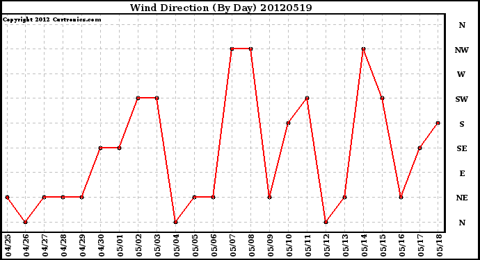 Milwaukee Weather Wind Direction<br>(By Day)