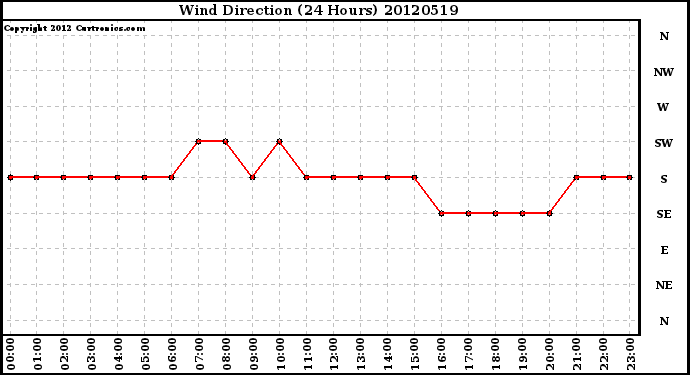 Milwaukee Weather Wind Direction<br>(24 Hours)