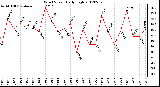 Milwaukee Weather Wind Speed<br>Daily High