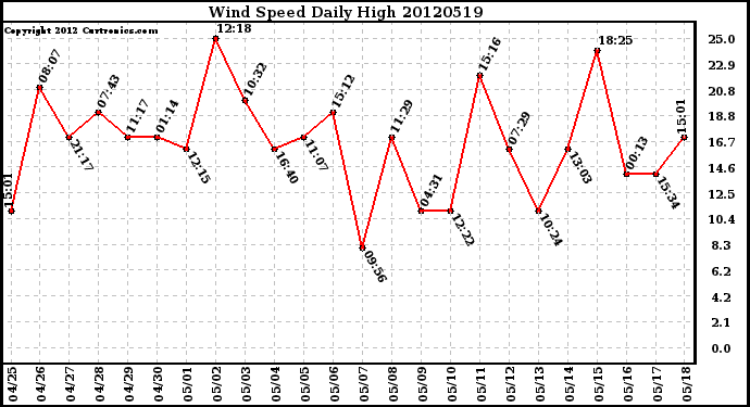 Milwaukee Weather Wind Speed<br>Daily High