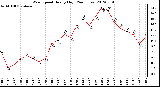 Milwaukee Weather Wind Speed<br>Hourly High<br>(24 Hours)