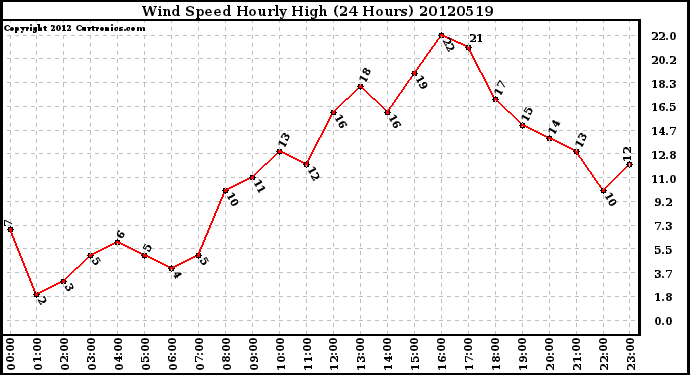 Milwaukee Weather Wind Speed<br>Hourly High<br>(24 Hours)