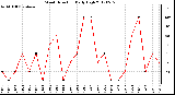 Milwaukee Weather Wind Direction<br>Daily High