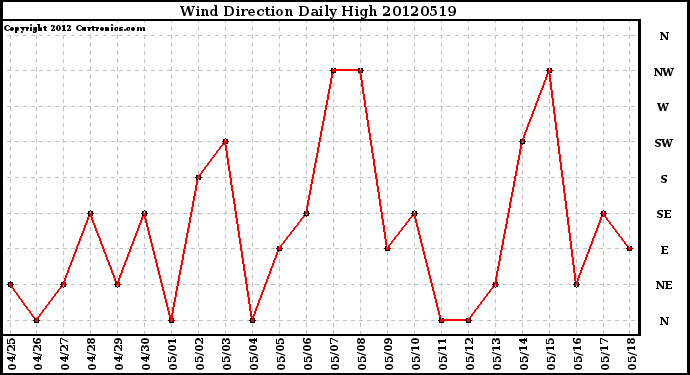 Milwaukee Weather Wind Direction<br>Daily High