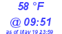 Milwaukee Weather Dewpoint High High Today