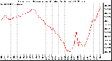 Milwaukee Weather Barometric Pressure<br>per Minute<br>(24 Hours)