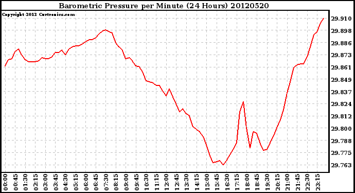 Milwaukee Weather Barometric Pressure<br>per Minute<br>(24 Hours)