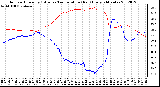 Milwaukee Weather Outdoor Humidity (Blue)<br>vs Temperature (Red)<br>Every 5 Minutes