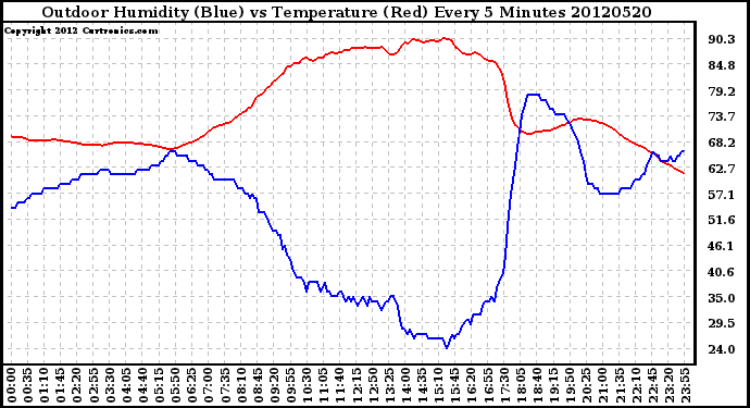 Milwaukee Weather Outdoor Humidity (Blue)<br>vs Temperature (Red)<br>Every 5 Minutes