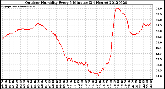 Milwaukee Weather Outdoor Humidity<br>Every 5 Minutes<br>(24 Hours)