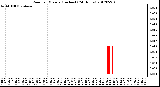 Milwaukee Weather Rain<br>per Minute<br>(Inches)<br>(24 Hours)