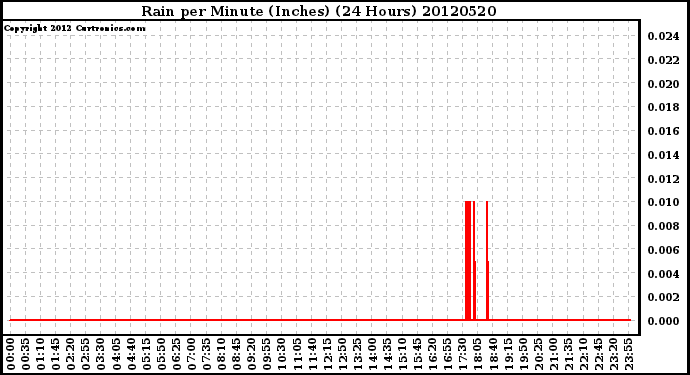 Milwaukee Weather Rain<br>per Minute<br>(Inches)<br>(24 Hours)