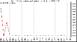 Milwaukee Weather Rain<br>15 Minute Average<br>(Inches)<br>Last 6 Hours