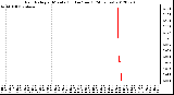 Milwaukee Weather Rain Rate<br>per Minute<br>(Inches/hour)<br>(24 Hours)