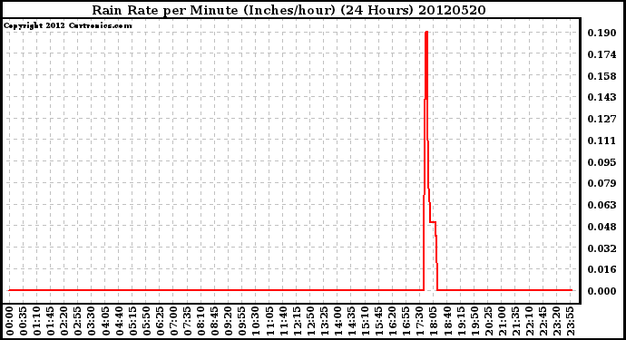 Milwaukee Weather Rain Rate<br>per Minute<br>(Inches/hour)<br>(24 Hours)