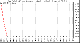 Milwaukee Weather Rain Rate<br>15 Minute Average<br>(Inches/Hour)<br>Last 6 Hours