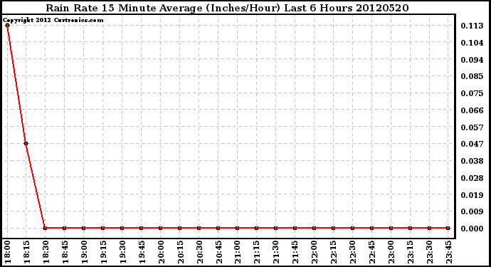 Milwaukee Weather Rain Rate<br>15 Minute Average<br>(Inches/Hour)<br>Last 6 Hours