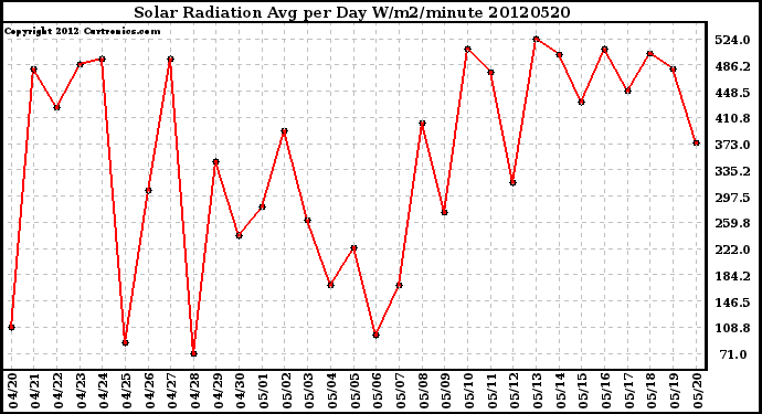 Milwaukee Weather Solar Radiation<br>Avg per Day W/m2/minute