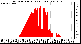 Milwaukee Weather Solar Radiation<br>per Minute W/m2<br>(24 Hours)