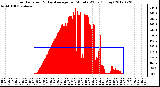 Milwaukee Weather Solar Radiation<br>& Day Average<br>per Minute W/m2<br>(Today)