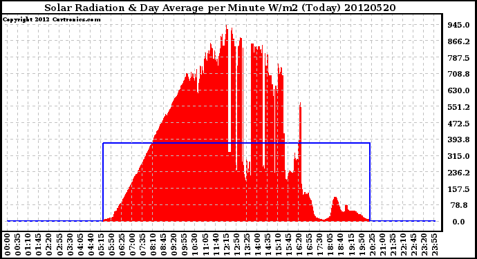 Milwaukee Weather Solar Radiation<br>& Day Average<br>per Minute W/m2<br>(Today)