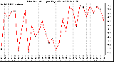 Milwaukee Weather Solar Radiation<br>per Day KW/m2