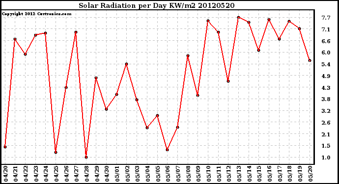 Milwaukee Weather Solar Radiation<br>per Day KW/m2