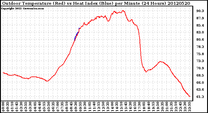 Milwaukee Weather Outdoor Temperature (Red)<br>vs Heat Index (Blue)<br>per Minute<br>(24 Hours)