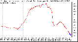 Milwaukee Weather Outdoor Temperature (Red)<br>vs Wind Chill (Blue)<br>per Minute<br>(24 Hours)