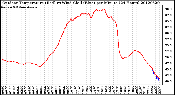 Milwaukee Weather Outdoor Temperature (Red)<br>vs Wind Chill (Blue)<br>per Minute<br>(24 Hours)