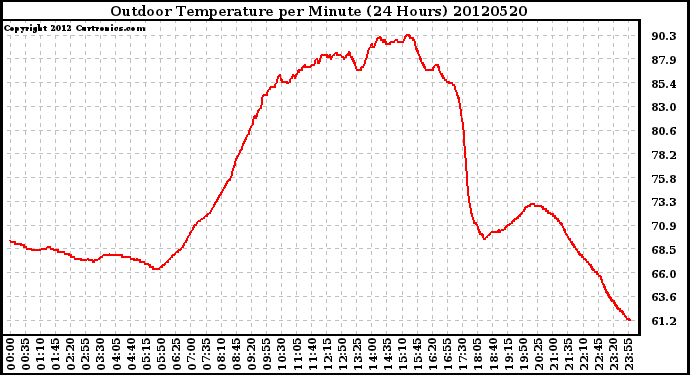 Milwaukee Weather Outdoor Temperature<br>per Minute<br>(24 Hours)