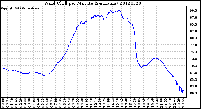 Milwaukee Weather Wind Chill<br>per Minute<br>(24 Hours)