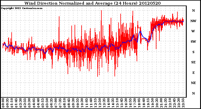 Milwaukee Weather Wind Direction<br>Normalized and Average<br>(24 Hours)