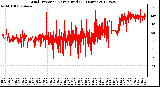 Milwaukee Weather Wind Direction<br>Normalized<br>(24 Hours)