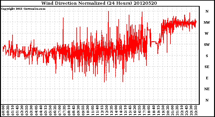 Milwaukee Weather Wind Direction<br>Normalized<br>(24 Hours)