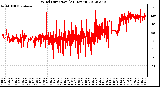 Milwaukee Weather Wind Direction<br>(24 Hours)