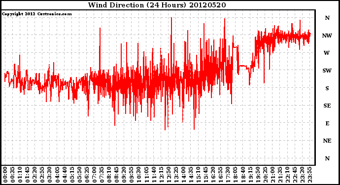 Milwaukee Weather Wind Direction<br>(24 Hours)