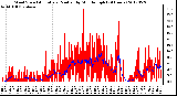 Milwaukee Weather Wind Speed<br>Actual and Median<br>by Minute mph<br>(24 Hours)