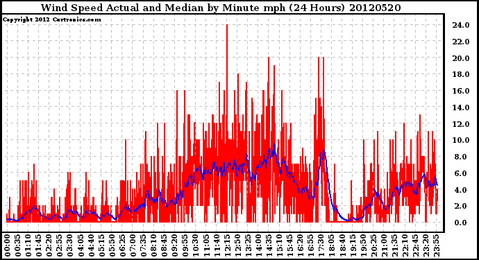 Milwaukee Weather Wind Speed<br>Actual and Median<br>by Minute mph<br>(24 Hours)