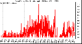 Milwaukee Weather Wind Speed<br>by Minute mph<br>(24 Hours)