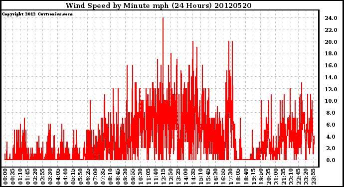 Milwaukee Weather Wind Speed<br>by Minute mph<br>(24 Hours)