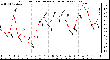 Milwaukee Weather Wind Speed<br>10 Minute Average<br>(4 Hours)