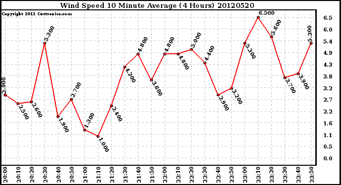 Milwaukee Weather Wind Speed<br>10 Minute Average<br>(4 Hours)