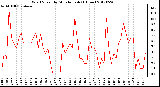 Milwaukee Weather Wind Speed<br>by Minute mph<br>(1 Hour)