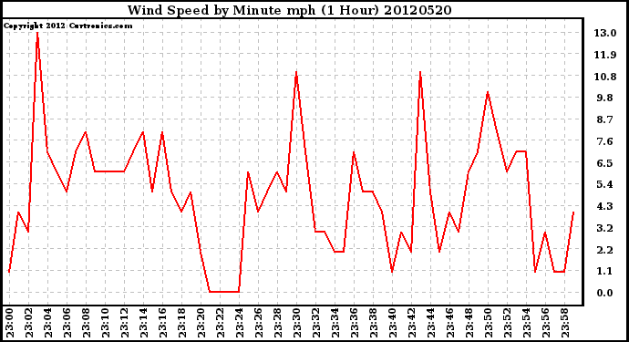 Milwaukee Weather Wind Speed<br>by Minute mph<br>(1 Hour)